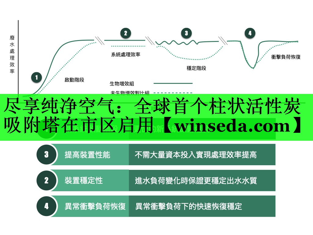 尽享纯净空气：全球首个柱状活性炭吸附塔在市区启用