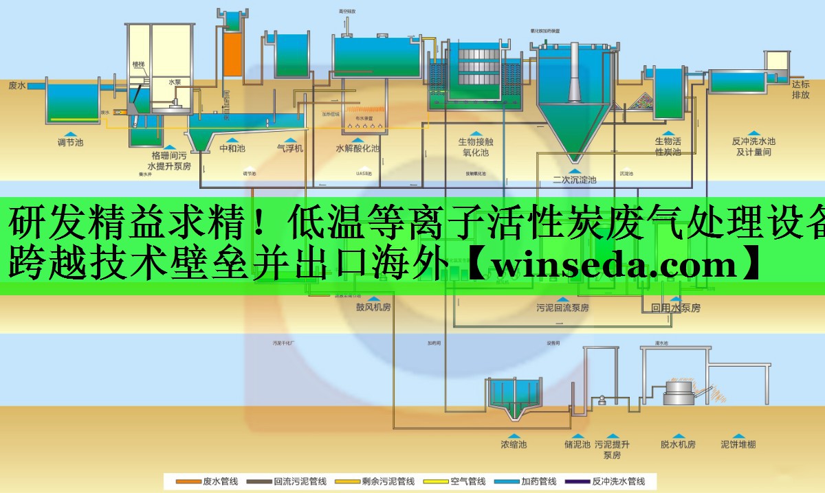研发精益求精！低温等离子活性炭废气处理设备跨越技术壁垒并出口海外